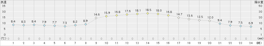 福崎(>2020年11月14日)のアメダスグラフ