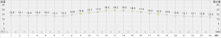 神戸(>2020年11月14日)のアメダスグラフ