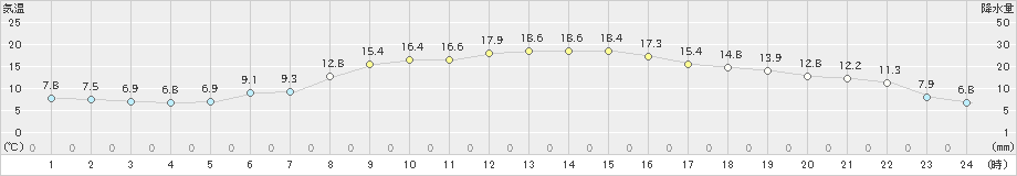 郡家(>2020年11月14日)のアメダスグラフ