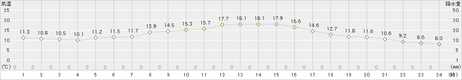 洲本(>2020年11月14日)のアメダスグラフ