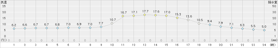 久世(>2020年11月14日)のアメダスグラフ