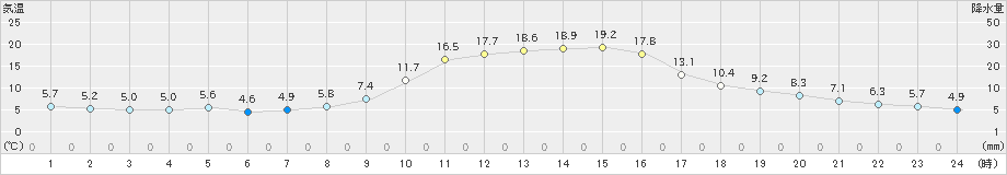 福渡(>2020年11月14日)のアメダスグラフ