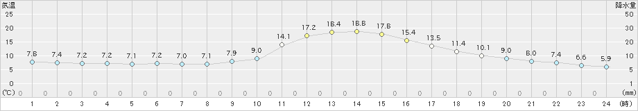 高梁(>2020年11月14日)のアメダスグラフ