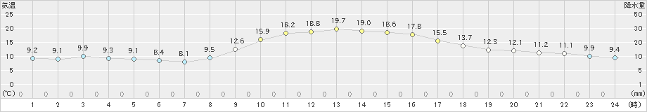 笠岡(>2020年11月14日)のアメダスグラフ