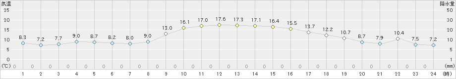 出雲(>2020年11月14日)のアメダスグラフ