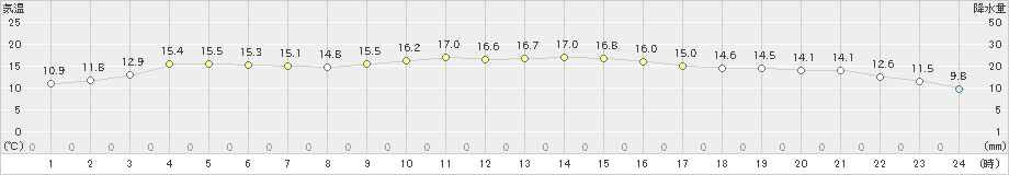 境(>2020年11月14日)のアメダスグラフ