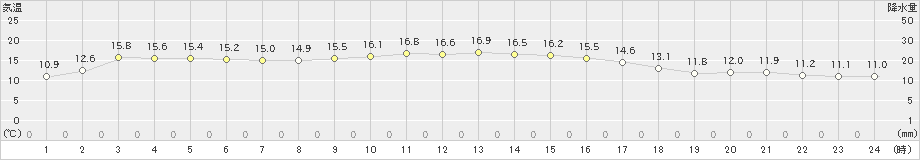 塩津(>2020年11月14日)のアメダスグラフ