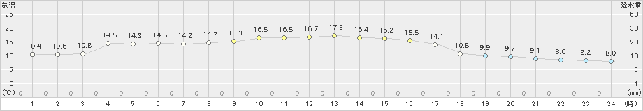 倉吉(>2020年11月14日)のアメダスグラフ