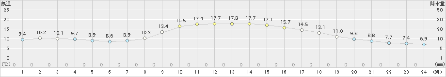 鳥取(>2020年11月14日)のアメダスグラフ