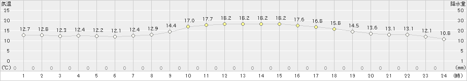 徳島(>2020年11月14日)のアメダスグラフ