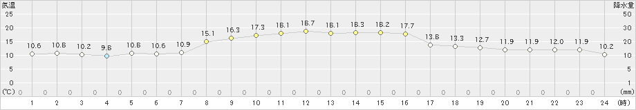 内海(>2020年11月14日)のアメダスグラフ