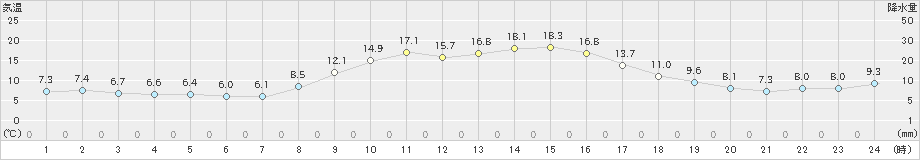 滝宮(>2020年11月14日)のアメダスグラフ