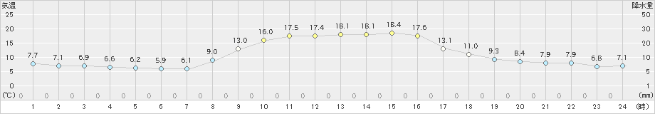 財田(>2020年11月14日)のアメダスグラフ