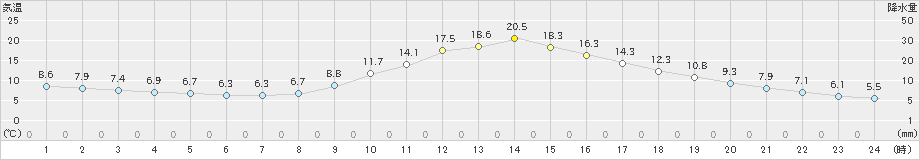 大栃(>2020年11月14日)のアメダスグラフ