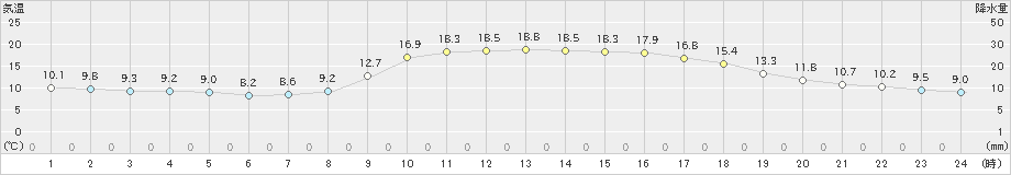 油谷(>2020年11月14日)のアメダスグラフ