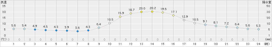 広瀬(>2020年11月14日)のアメダスグラフ