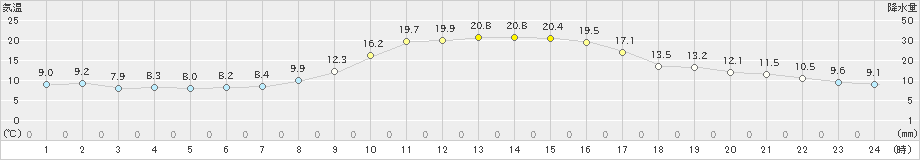 防府(>2020年11月14日)のアメダスグラフ