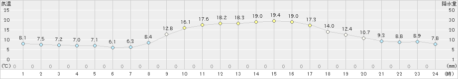 玖珂(>2020年11月14日)のアメダスグラフ