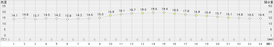 下関(>2020年11月14日)のアメダスグラフ