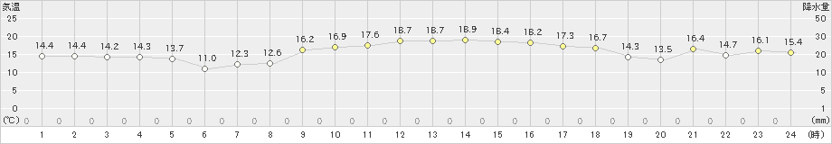 柳井(>2020年11月14日)のアメダスグラフ