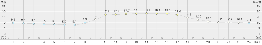 中津(>2020年11月14日)のアメダスグラフ