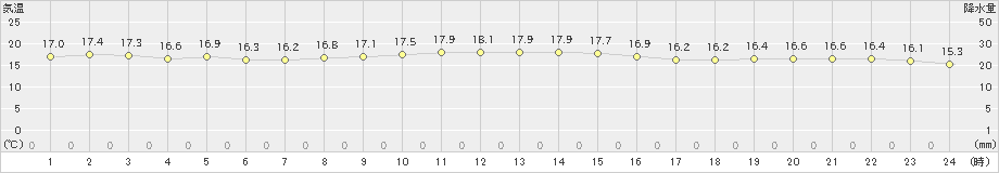 芦辺(>2020年11月14日)のアメダスグラフ