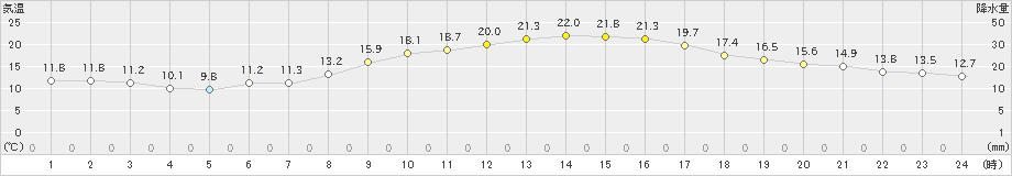 佐賀(>2020年11月14日)のアメダスグラフ