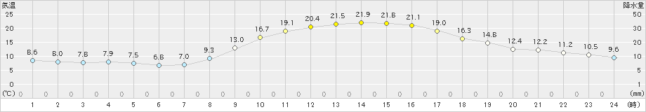 白石(>2020年11月14日)のアメダスグラフ