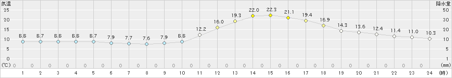 人吉(>2020年11月14日)のアメダスグラフ