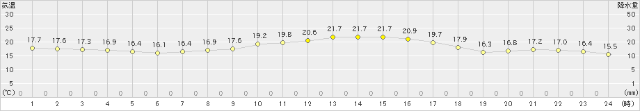 中甑(>2020年11月14日)のアメダスグラフ