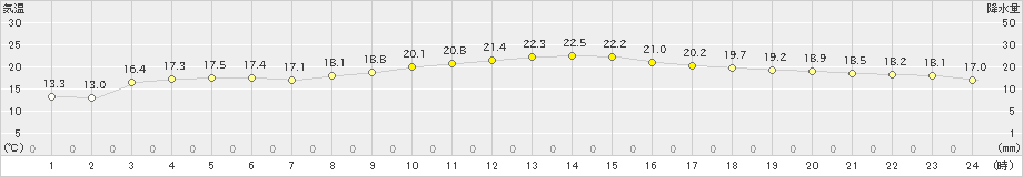 指宿(>2020年11月14日)のアメダスグラフ