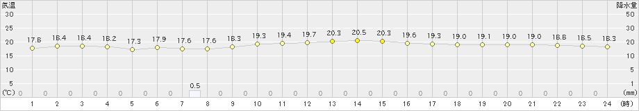 中種子(>2020年11月14日)のアメダスグラフ