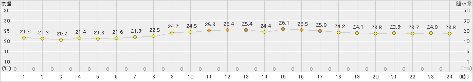 安次嶺(>2020年11月14日)のアメダスグラフ