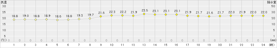 糸数(>2020年11月14日)のアメダスグラフ