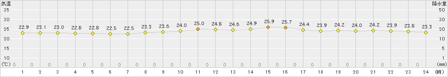 下地島(>2020年11月14日)のアメダスグラフ