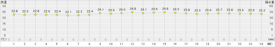 鏡原(>2020年11月14日)のアメダスグラフ