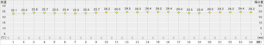 伊原間(>2020年11月14日)のアメダスグラフ