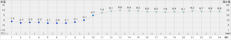 旭川(>2020年11月15日)のアメダスグラフ