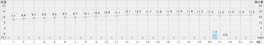 天塩(>2020年11月15日)のアメダスグラフ