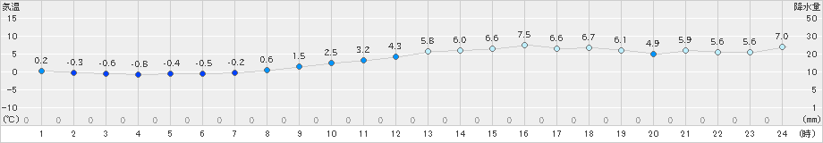 石狩(>2020年11月15日)のアメダスグラフ