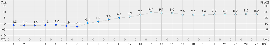 江別(>2020年11月15日)のアメダスグラフ