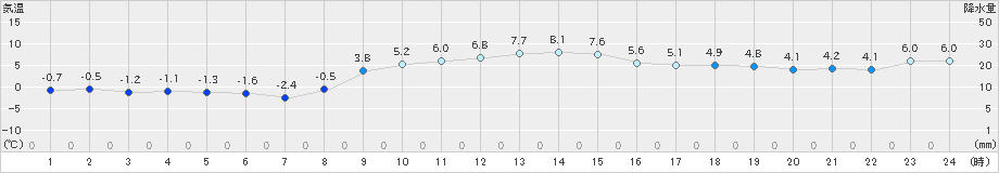 夕張(>2020年11月15日)のアメダスグラフ