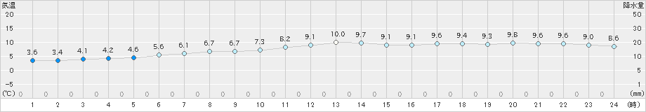 西興部(>2020年11月15日)のアメダスグラフ