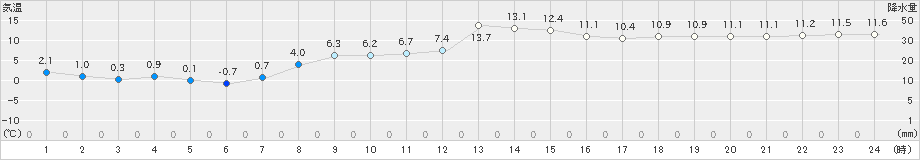 広尾(>2020年11月15日)のアメダスグラフ