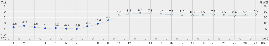 日高(>2020年11月15日)のアメダスグラフ