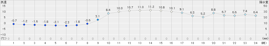 今金(>2020年11月15日)のアメダスグラフ