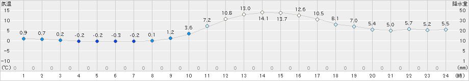 鷹巣(>2020年11月15日)のアメダスグラフ