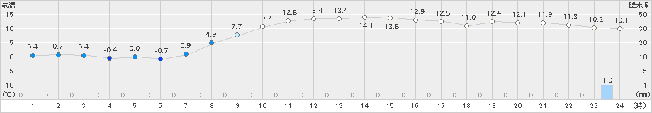 男鹿(>2020年11月15日)のアメダスグラフ