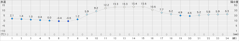 岩見三内(>2020年11月15日)のアメダスグラフ