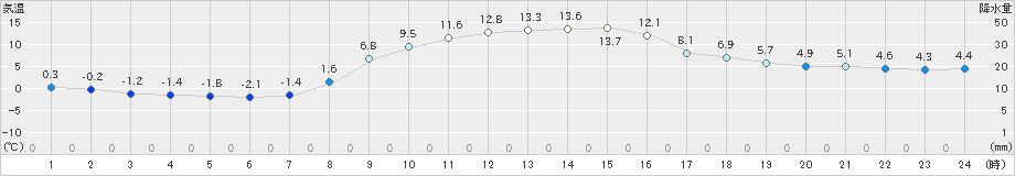 千厩(>2020年11月15日)のアメダスグラフ